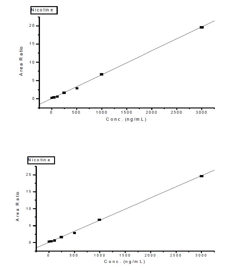 Figure 5. 타액 중 니코틴 및 코티닌의 검량선 (Calibration curves of nicotine and cotinine in saliva)