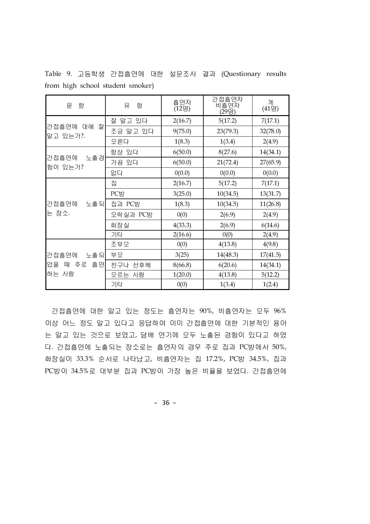 고등학생 간접흡연에 대한 설문조사 결과 (Questionary results from high school student smoker)