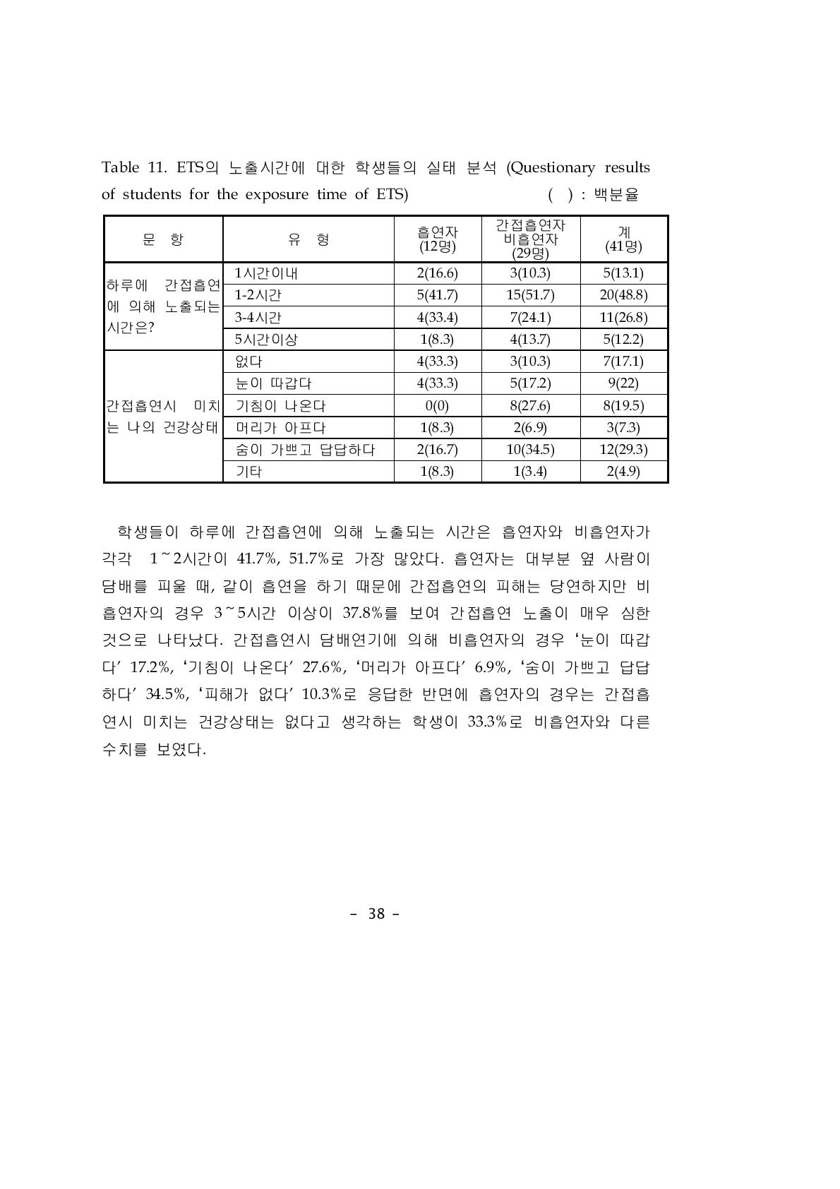 ETS의 노출시간에 대한 학생들의 실태 분석 (Questionary results of students for the exposure time of ETS) ( ) : 백분율