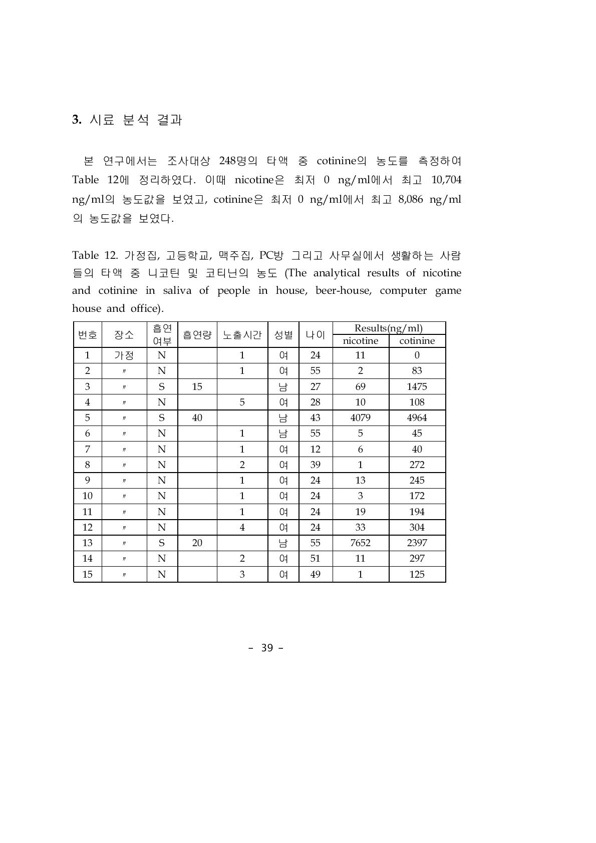 가정집, 고등학교, 맥주집, PC방 그리고 사무실에서 생활하는 사람들의 타액 중 니코틴 및 코티닌의 농도 (The analytical results of nicotine