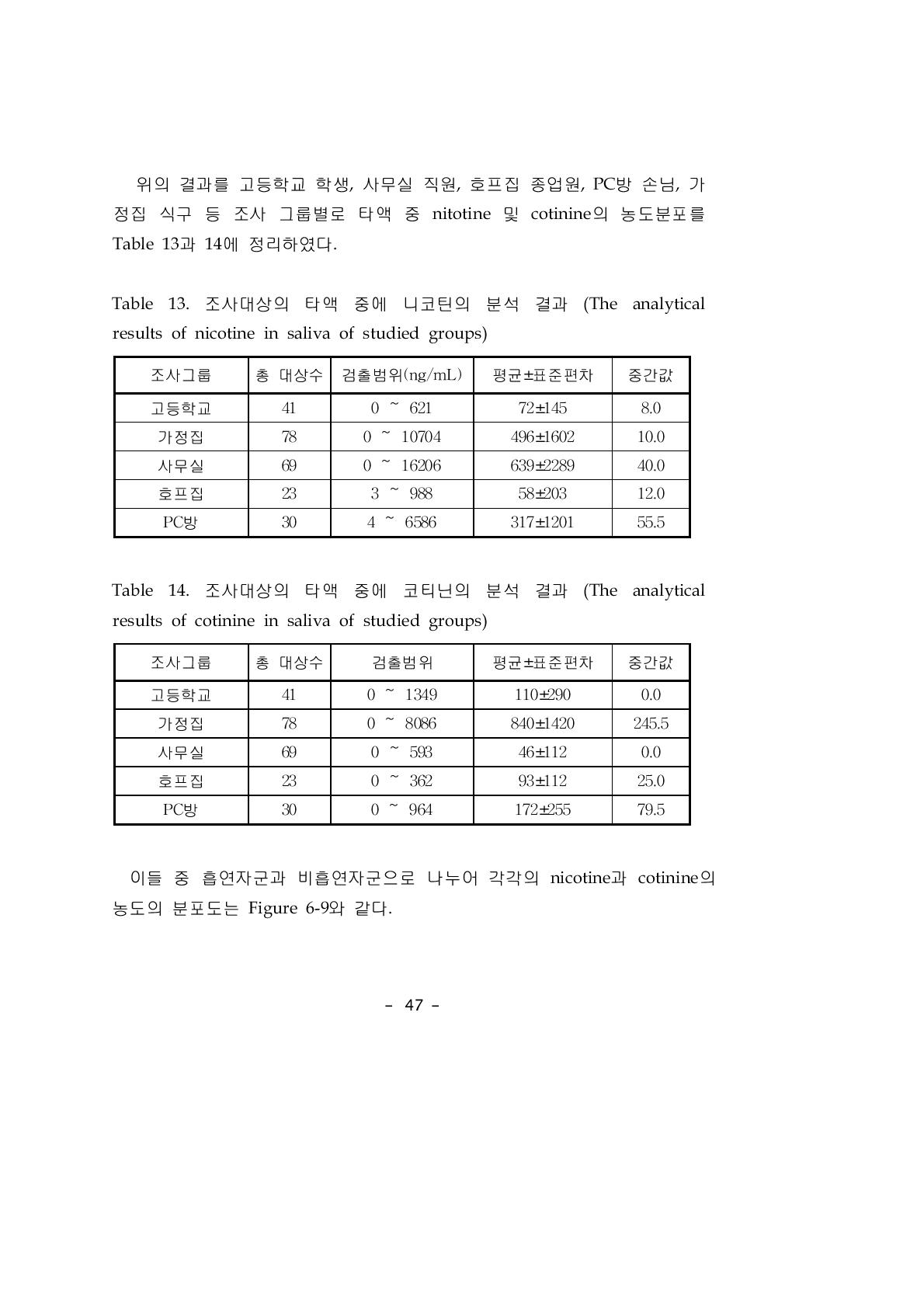 조사대상의 타액 중에 코티닌의 분석 결과 (The analytical results of cotinine in saliva of studied groups)