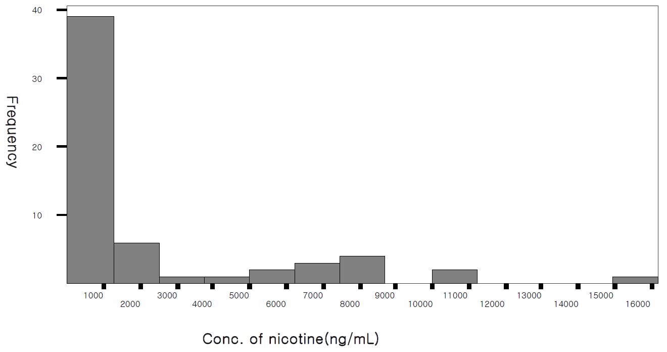 Figure 6. 전체 흡연자 중 타액 중 니코틴 농도분포 (Distribution of the concentration of nicotine in saliva from total smokers).