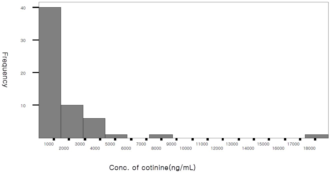 Figure 7. 전체 흡연자 중 타액 중 코티닌 농도분포 (Distribution of the concentration of cotinine in saliva from total smokers)