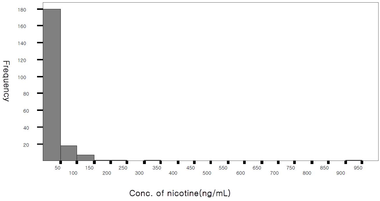 Figure 8. 전체 비흡연자 중 타액 중 니코틴 농도분포 (Distribution of the concentration of nicotine in saliva from total nonsmokers)