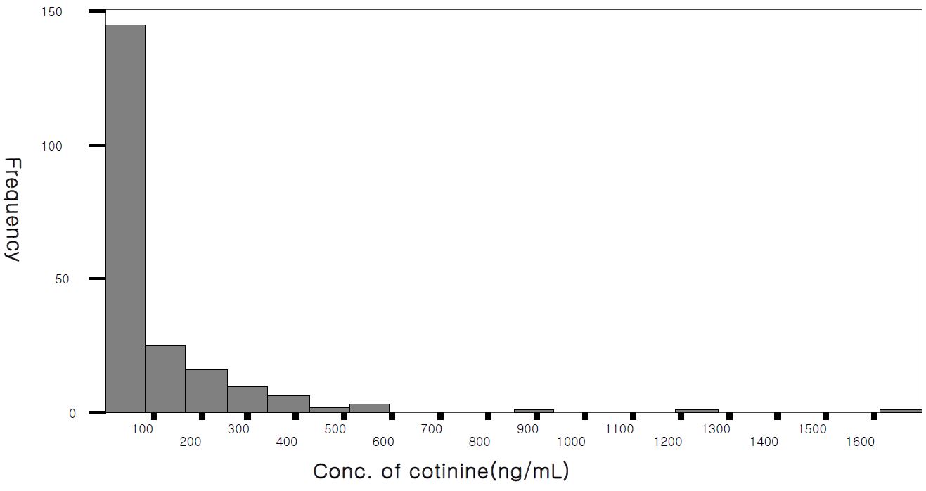 Figure 9. 전체 비흡연자 중 타액 중 코티닌 농도분포 (Distribution of the concentration of cotinine in saliva from total nonsmokers).