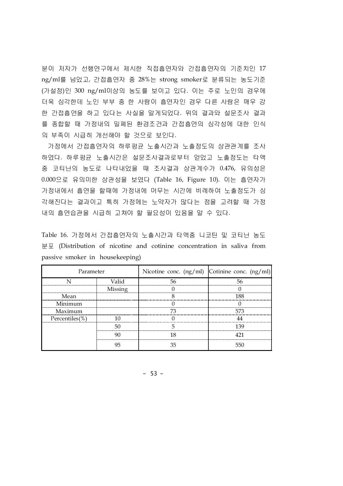 가정에서 간접흡연자의 노출시간과 타액중 니코틴 및 코티닌 농도분포 (Distribution of nicotine and cotinine concentration in saliva from