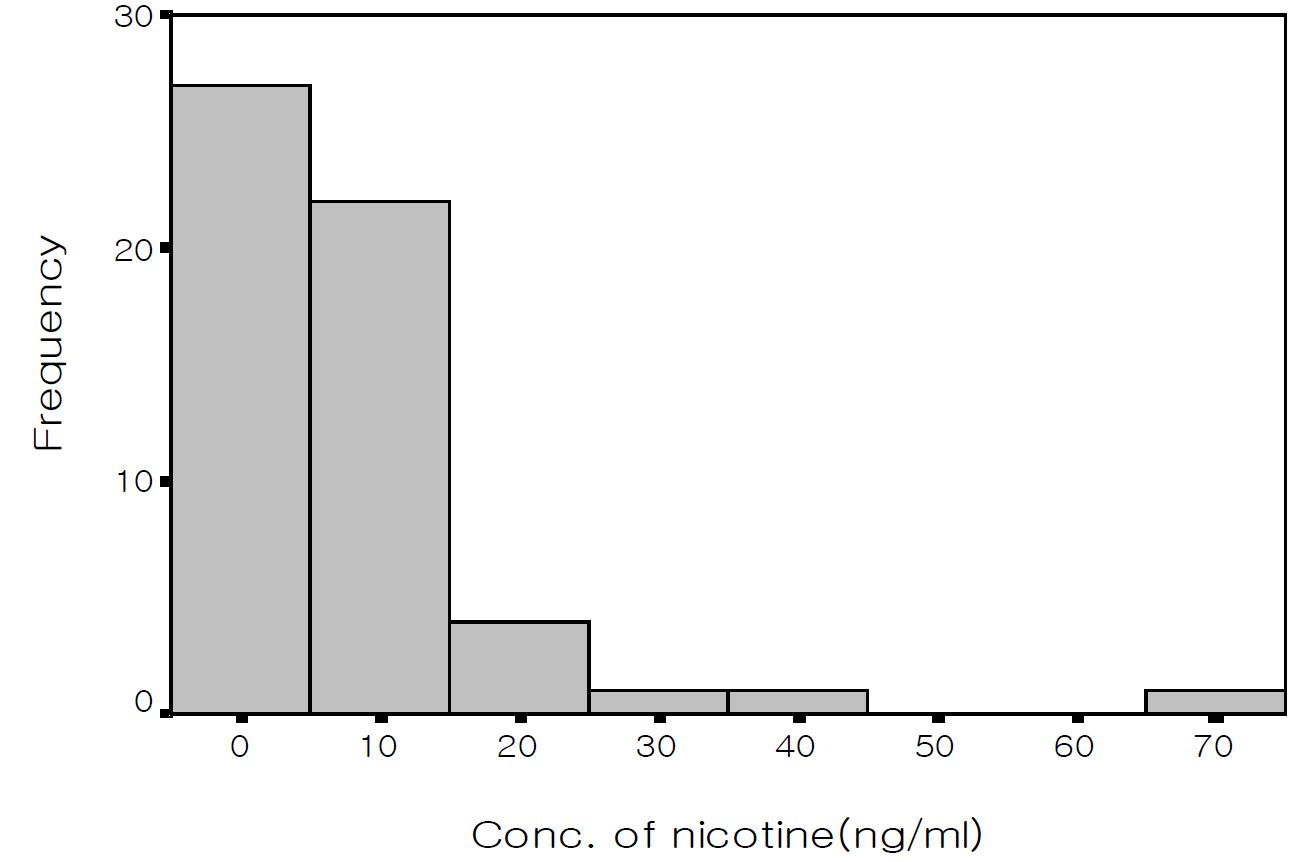 Figure 10. 가정에서 간접흡연자의 타액중 니코틴 농도의 분포도 (Distribution of nicotine concentration in saliva from passive smoker in house)