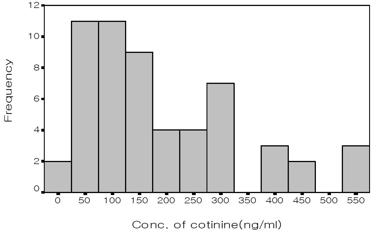 Figure 11. 가정에서 간접흡연자의 타액 중 코티닌 농도의 분포도 (Distribution of cotinine concentration in saliva from passive smoker in house)