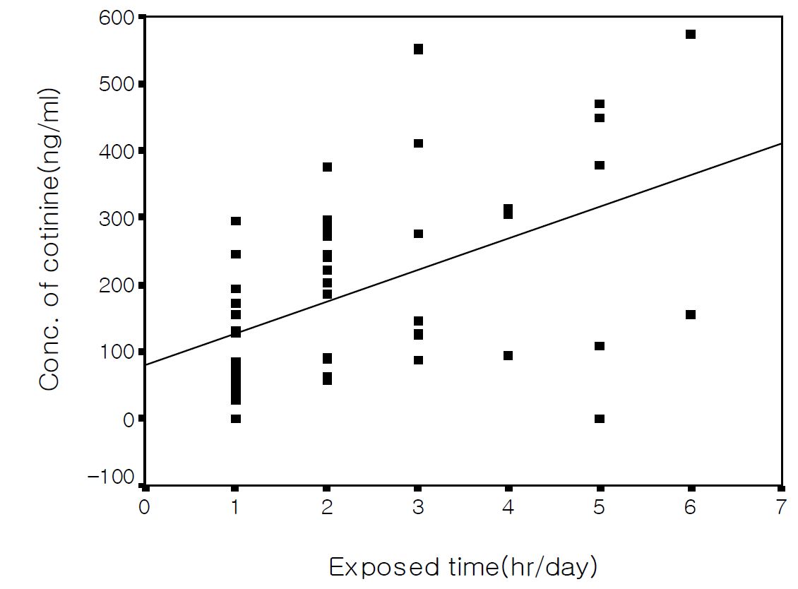 Figure 12. 가정에서 간접흡연자의 노출시간과 타액 중 코티닌 농도와의 상관성 (Correlation of exposure time-saliva cotinine concentration from passive smoker in housekeeping)