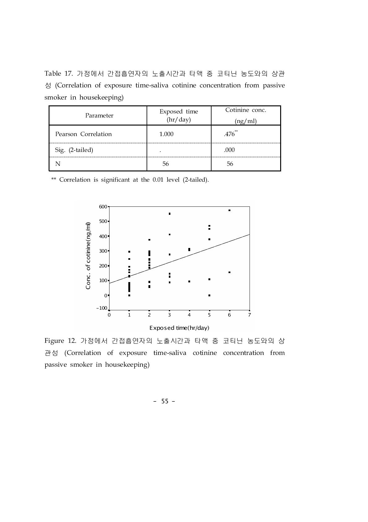 가정에서 간접흡연자의 노출시간과 타액 중 코티닌 농도와의 상관성 (Correlation of exposure time-saliva cotinine concentration from passive