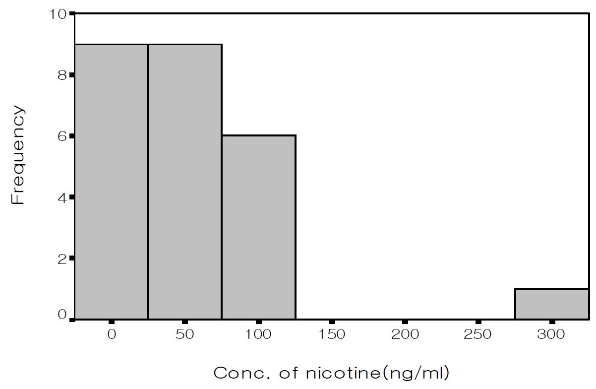 Figure 13. PC방에서 간접흡연자의 타액 중 니코틴 농도 분포 (Distribution of nicotine concentration in saliva from passive smoker in PC-entertainment hall)