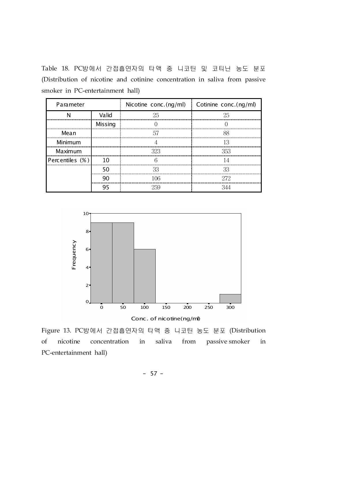 PC방에서 간접흡연자의 타액 중 니코틴 및 코티닌 농도 분포(Distribution of nicotine and cotinine concentration in saliva from passive