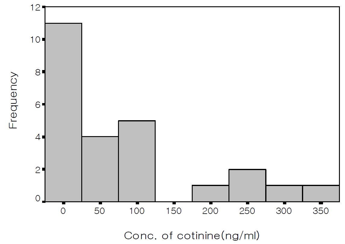 Figure 14. PC방에서 간접흡연자의 타액 중 코티닌 농도 분포 (Distribution of cotinine concentration in saliva from passive smoker in PC-entertainment hall).