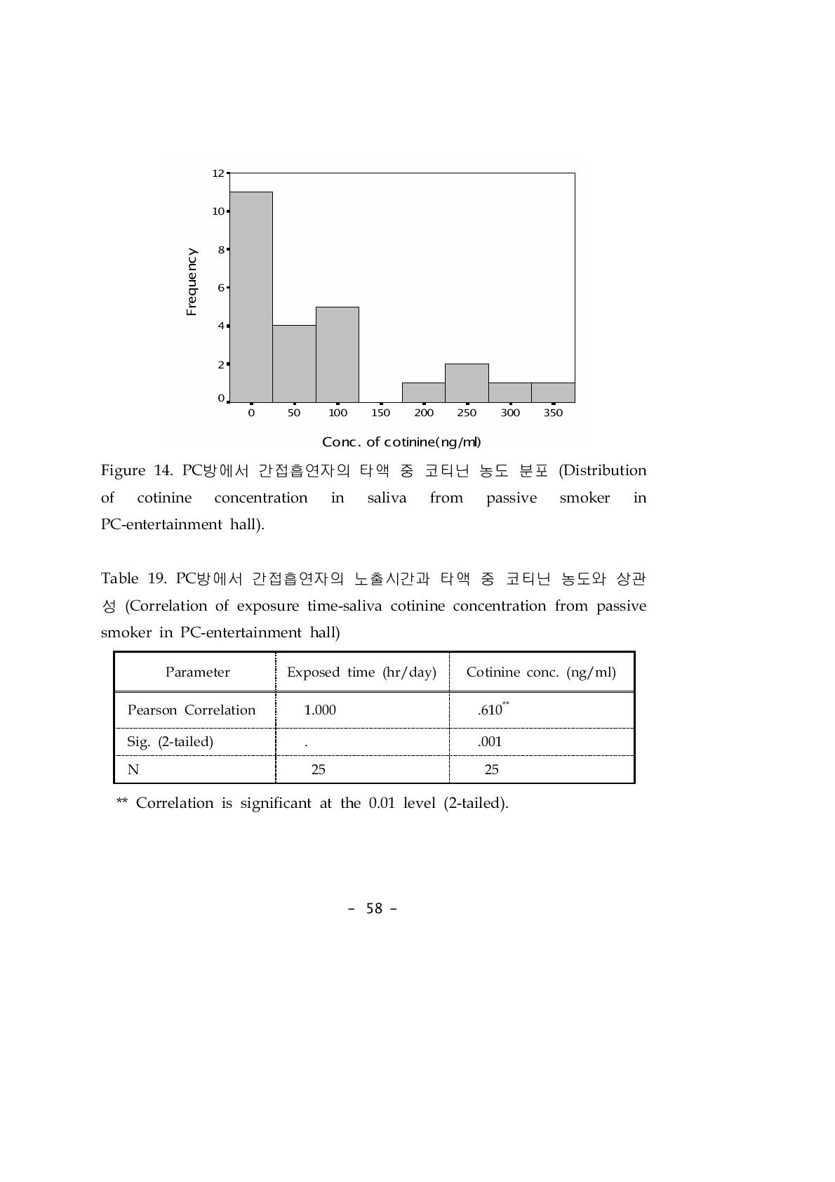 PC방에서 간접흡연자의 노출시간과 타액 중 코티닌 농도와 상관성 (Correlation of exposure time-saliva cotinine concentration from passive