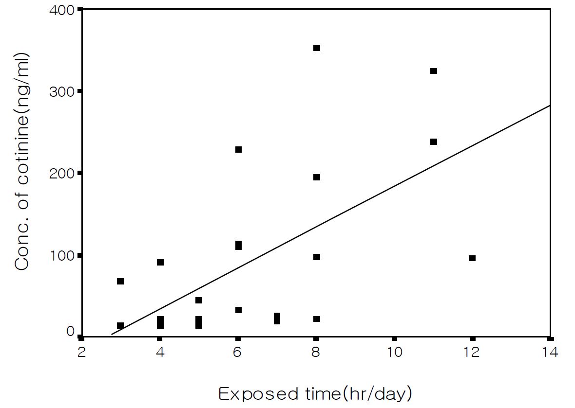 Figure 15. PC방에서 간접흡연자의 노출시간과 타액 중 코티닌 농도와 상관성 (Correlation of exposure time-saliva cotinine concentration from passive smoker in PC-entertainment hall).