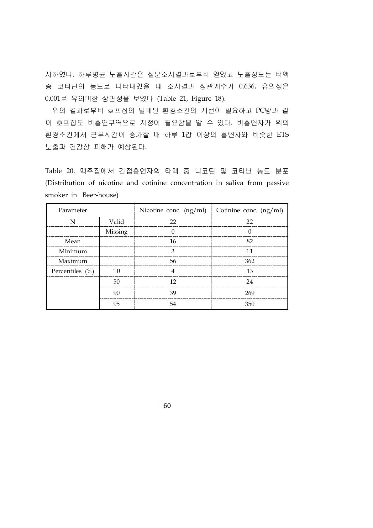 맥주집에서 간접흡연자의 타액 중 니코틴 및 코티닌 농도 분포(Distribution of nicotine and cotinine concentration in saliva from passive