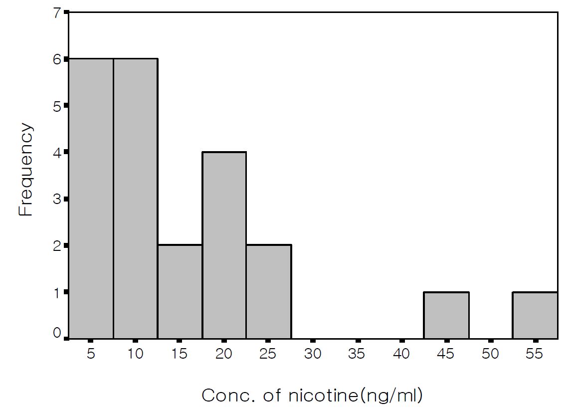 Figure 16. 맥주집에서 간접흡연자의 타액 중 니코틴 농도 분포 (Distribution of nicotine concentration in saliva from passive smoker in Beer-house)