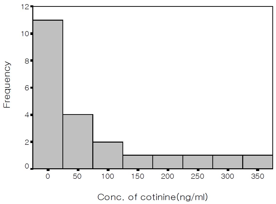 Figure 17. 맥주집에서 간접흡연자의 타액 중 코티닌 농도 분포 (Distribution of cotinine concentration in saliva from passive smoker in Beer-house)