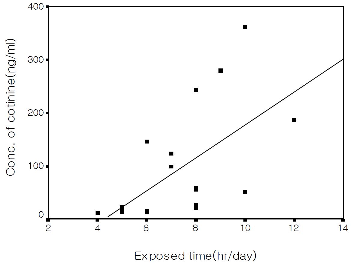 Figure 18. 맥주집에서 간접흡연자의 노출시간과 타액 중 코티닌 농도와 상관성 (Correlation of exposure time-saliva cotinine concentration from passive smoker in Beer-house)