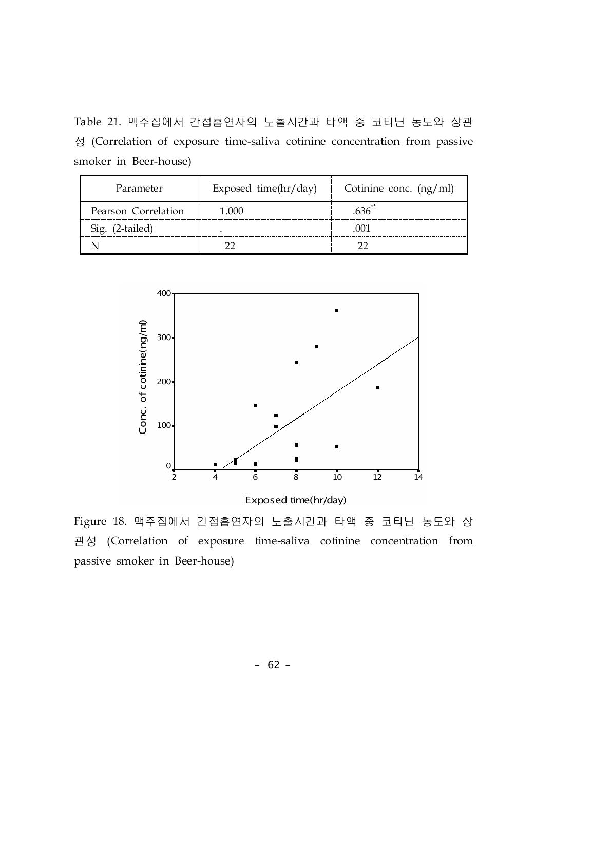 맥주집에서 간접흡연자의 노출시간과 타액 중 코티닌 농도와 상관성 (Correlation of exposure time-saliva cotinine concentration from passive