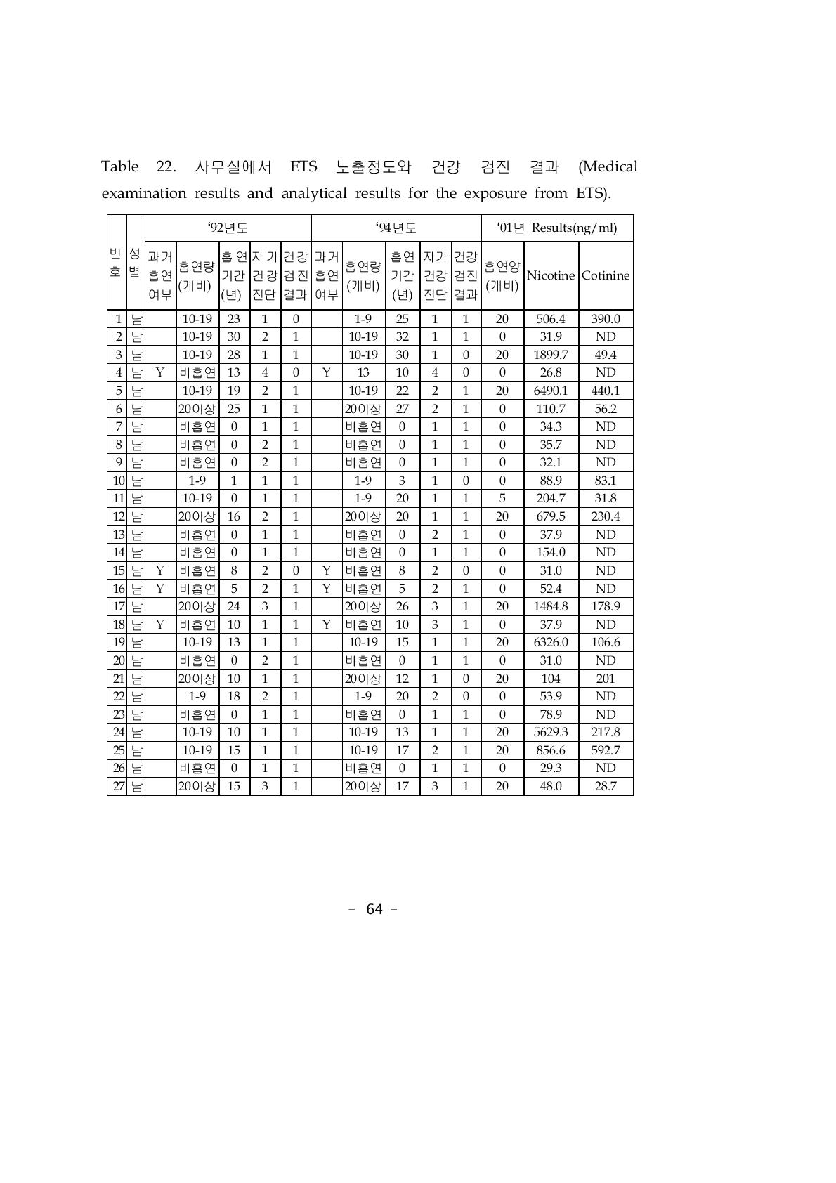 사무실에서 ETS 노출정도와 건강 검진 결과 (Medical examination results and analytical results for the exposure from ETS).