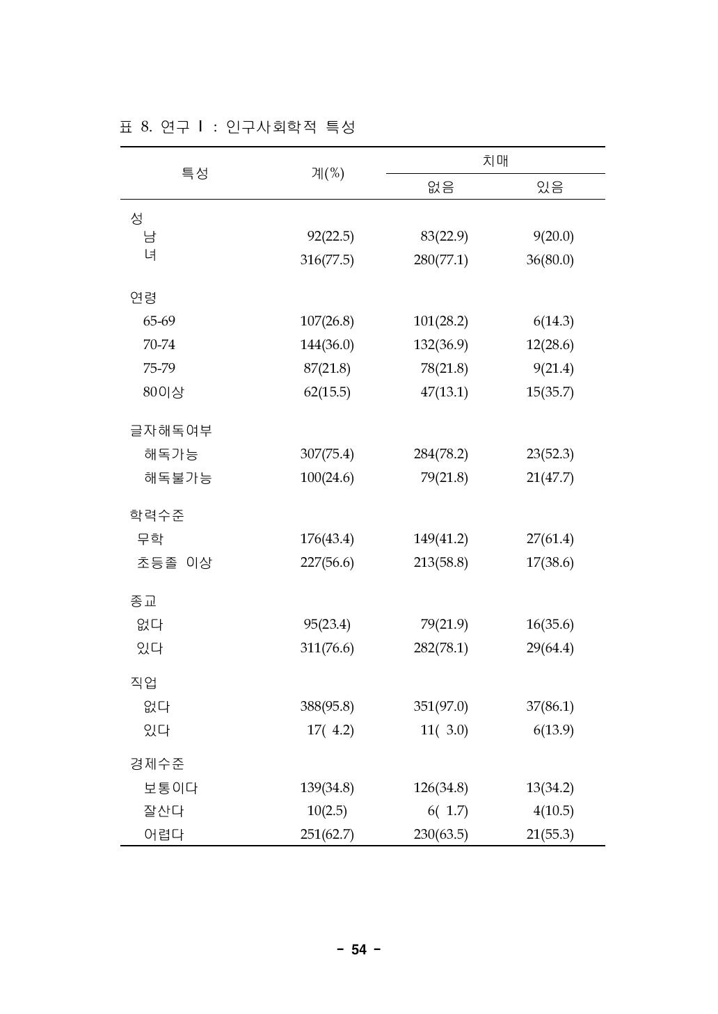 연구 Ⅰ: 인구사회학적 특성