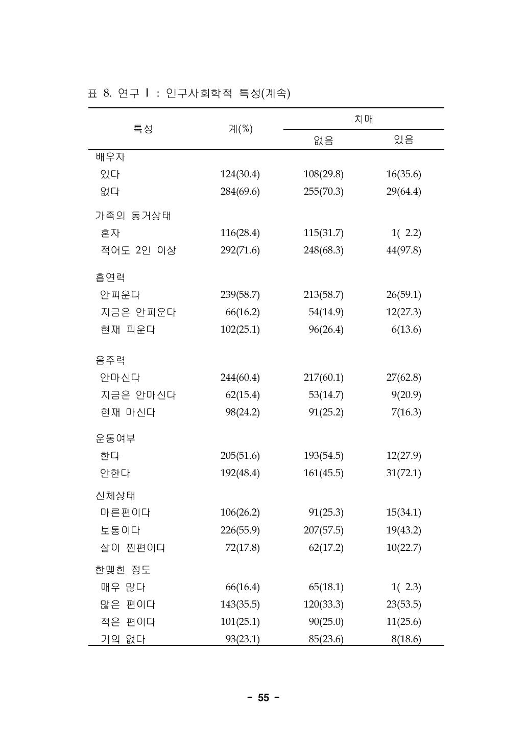 연구 Ⅰ: 인구사회학적 특성(계속)