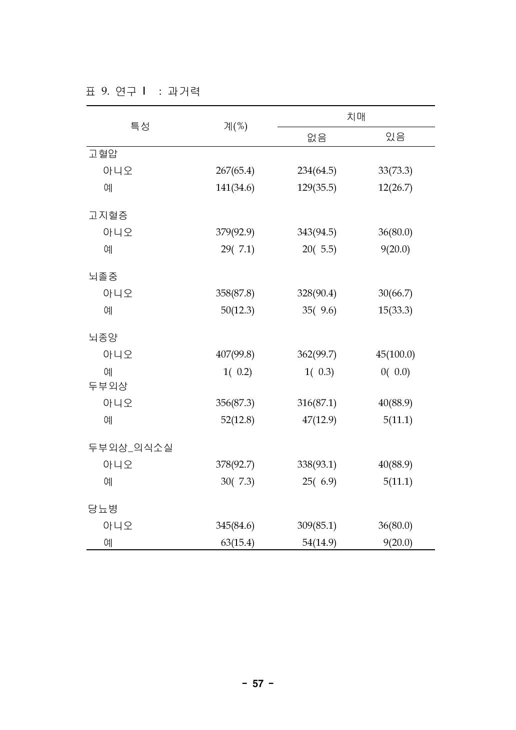 연구 Ⅰ : 과거력