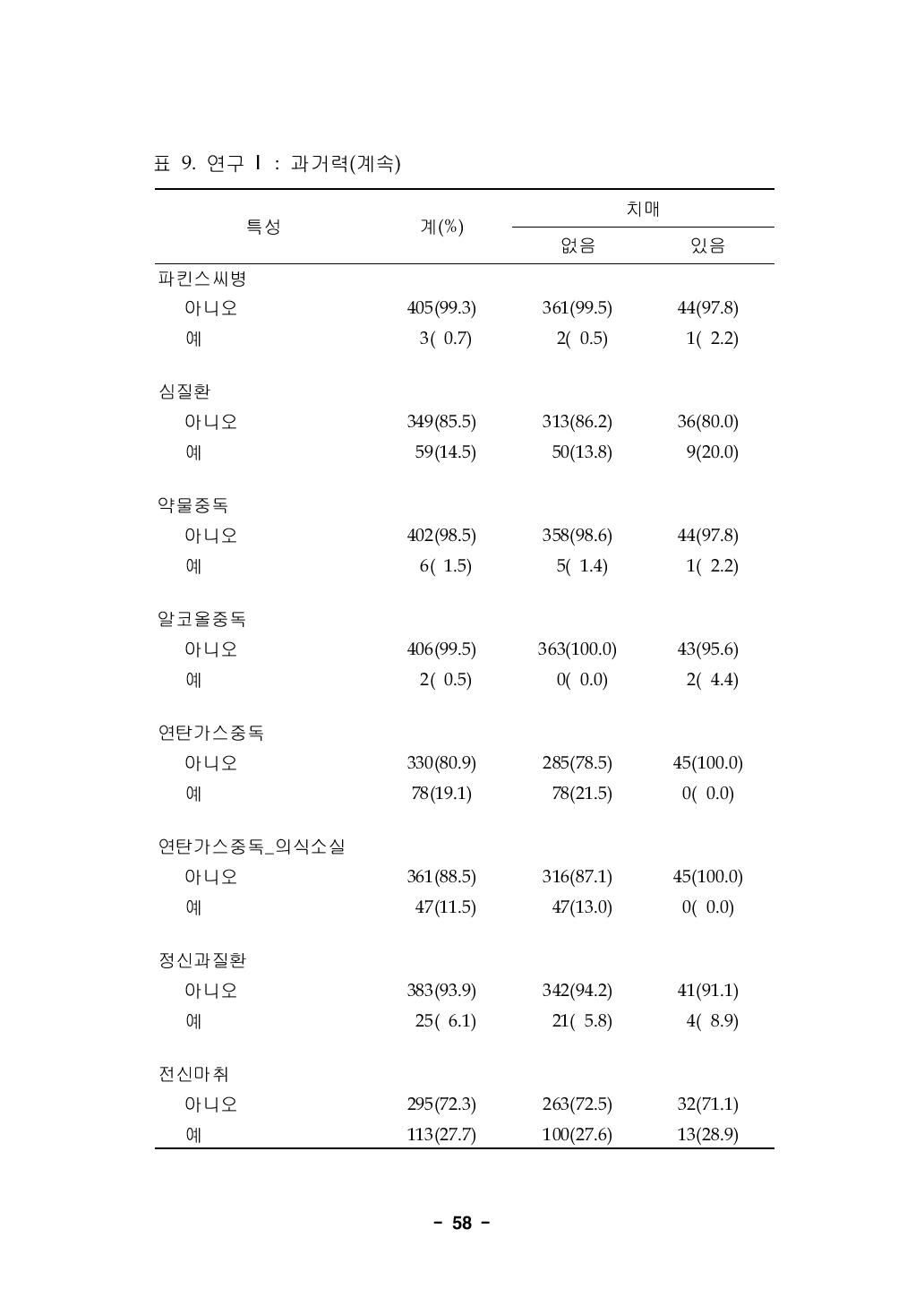 연구 Ⅰ: 과거력(계속)