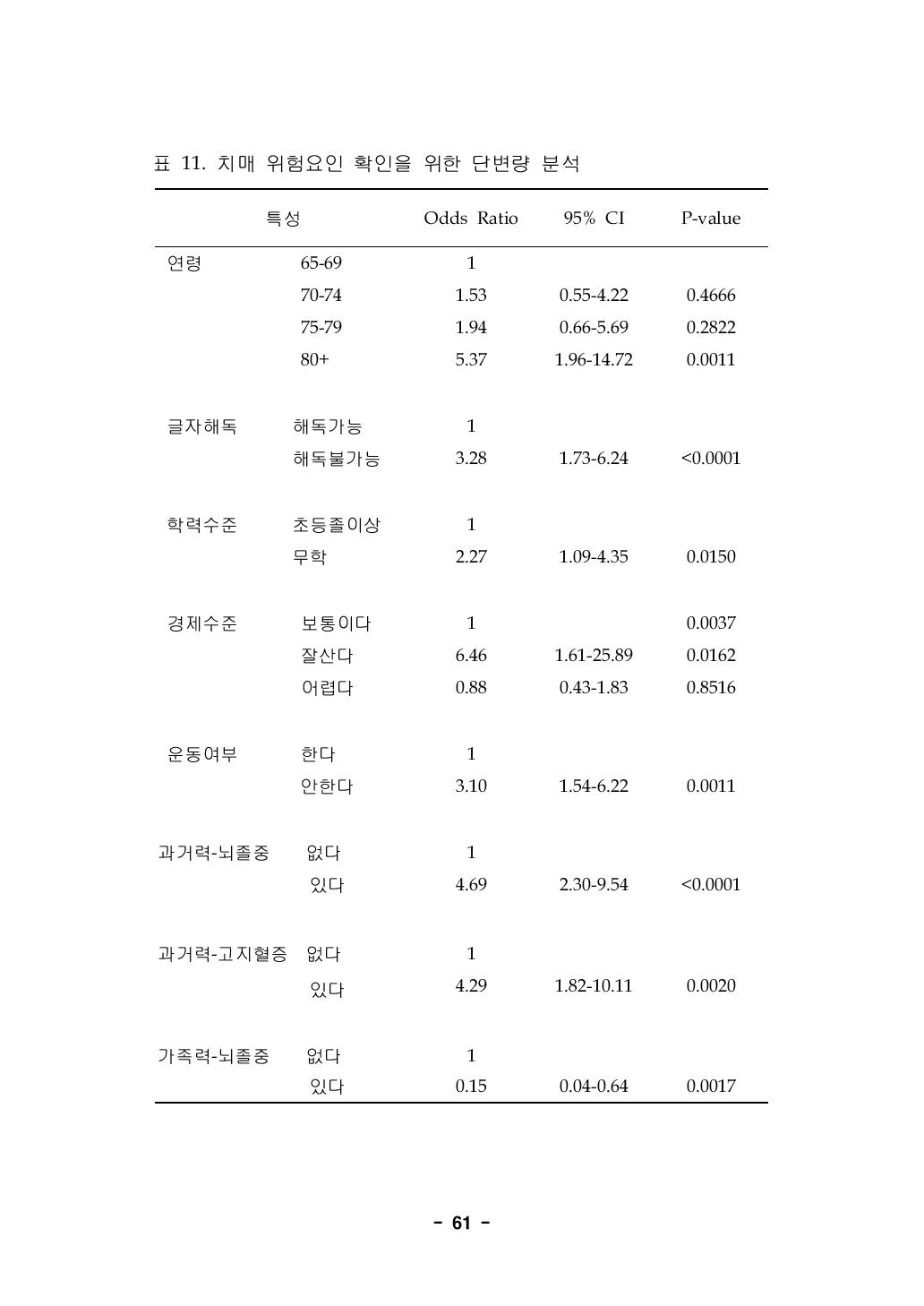 치매 위험요인 확인을 위한 단변량 분석