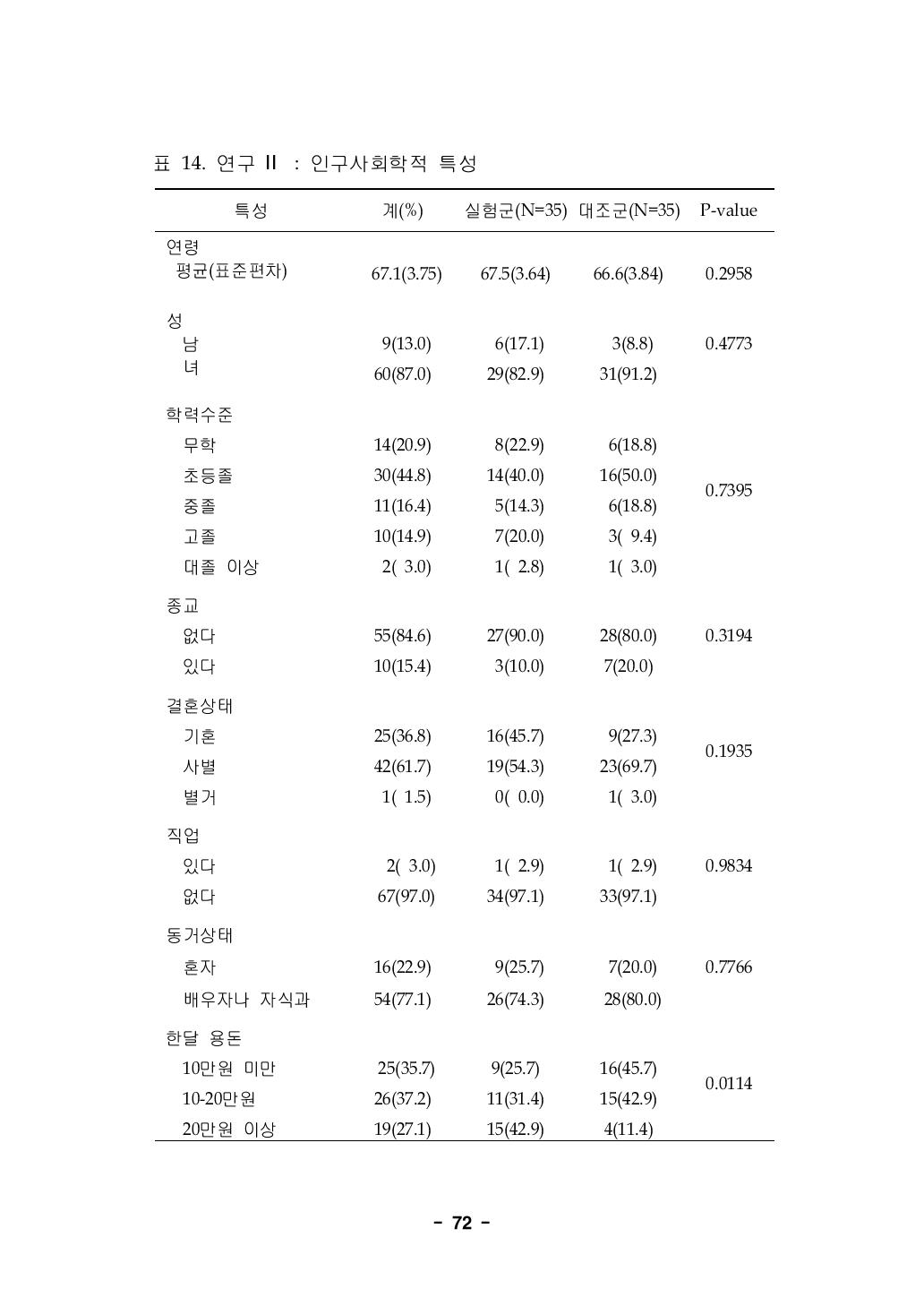 연구 Ⅱ : 인구사회학적 특성