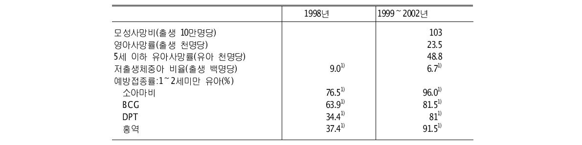 북한의 모자보건 및 영유아 예방접종률 추이