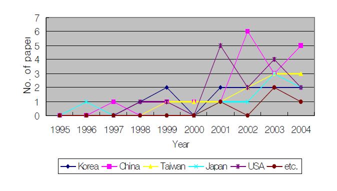 Diagram of publications trends of the SCI papers related to in vitro study using herb or constituents from herb in cancer category from 1995 to Sep. 30, 2004.