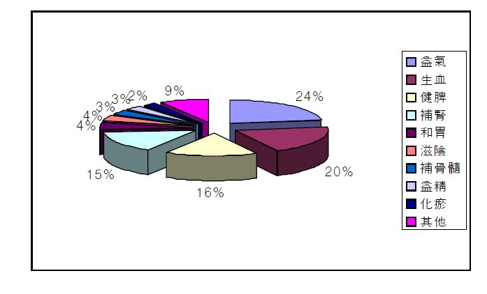 Distribution of the Curative Principles with regard to the treatment of leucopenia which occurred after radiotherapy and chemotherapy treatment of the cancer patients