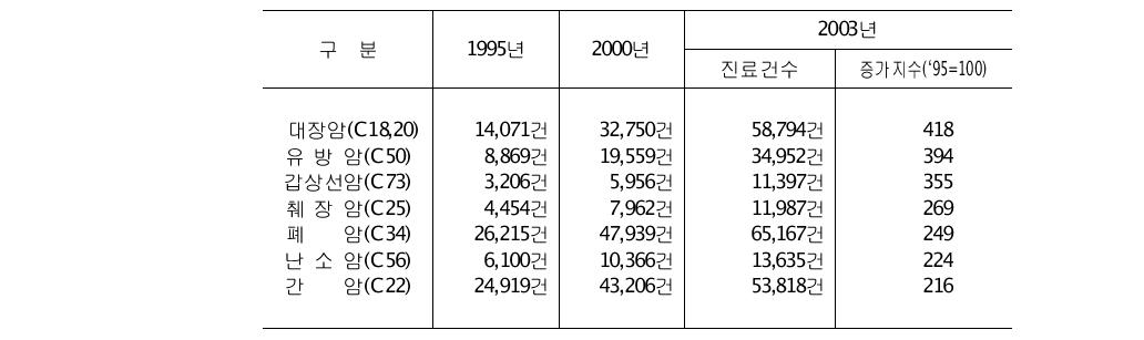 주요 암 증가지수