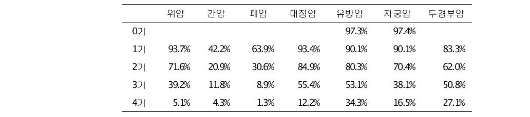 연세암센터 7대암 환자의 생존률 (2003~2004, 26,051명)