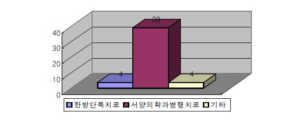 한의학과 서양의학의 병행치료 여부