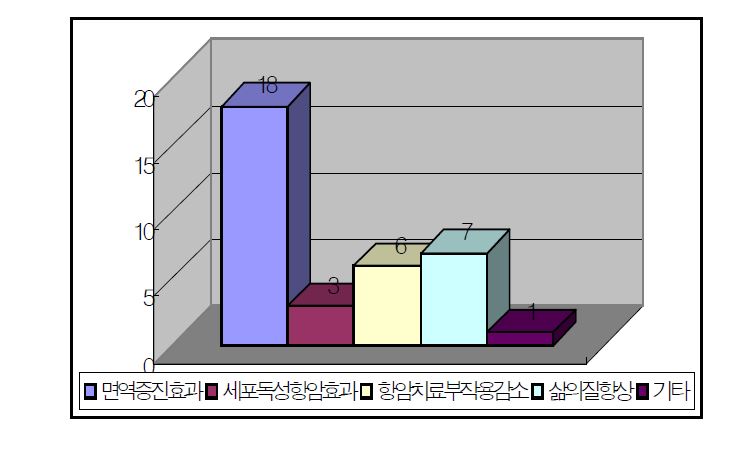 한의학의 치료효과 예측