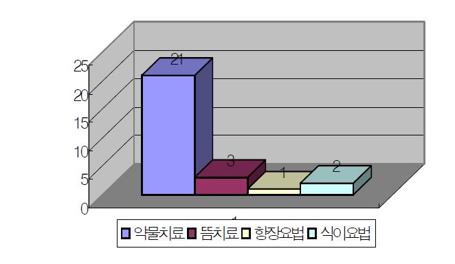 효과적인 한의학치료법 예측