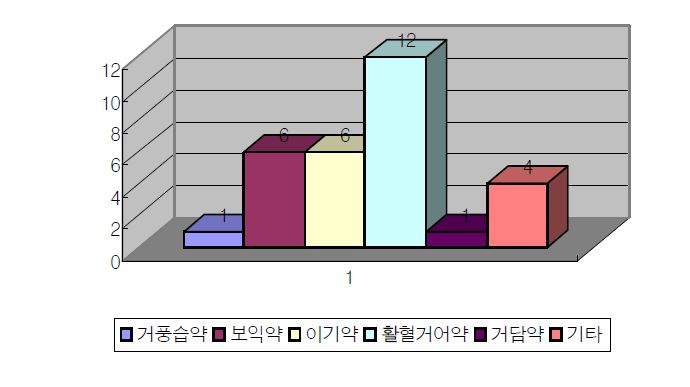 효과적인 한약물군 예측