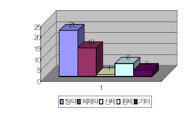 효과적인 제형 예측