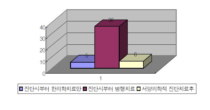 가족인 종양환자일 경우 치료시기