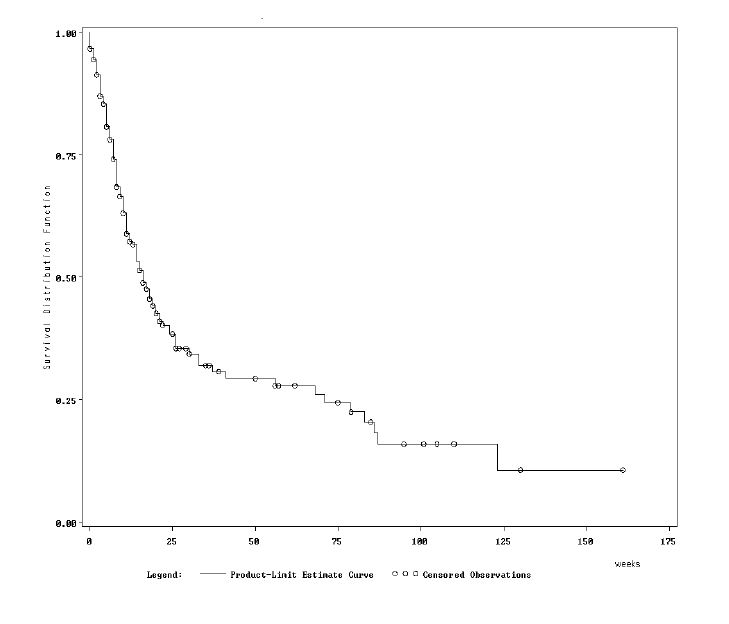 Survival curve of 273 terminally ill cancer patients