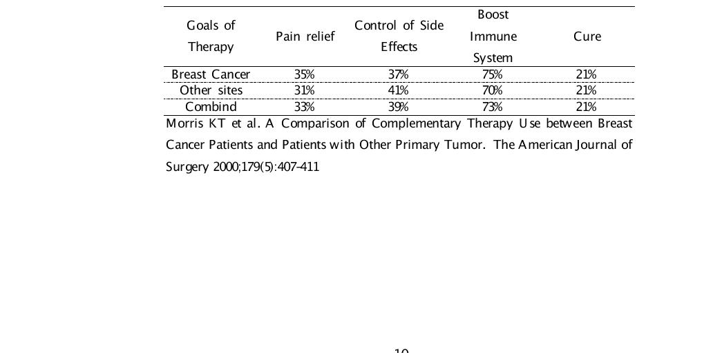 Goals of Use of Complementary Therapy (미국)