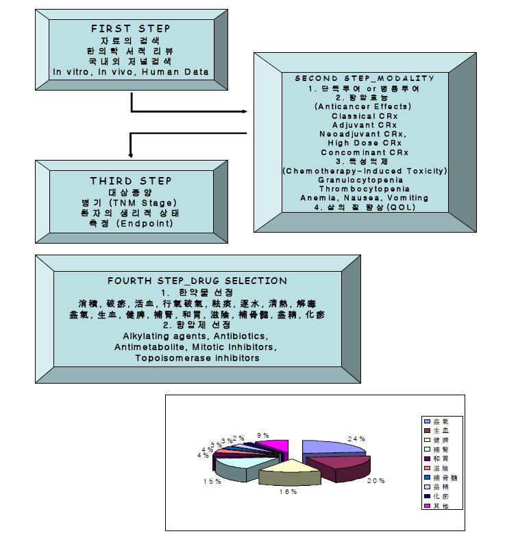 투여한약물 결정과정