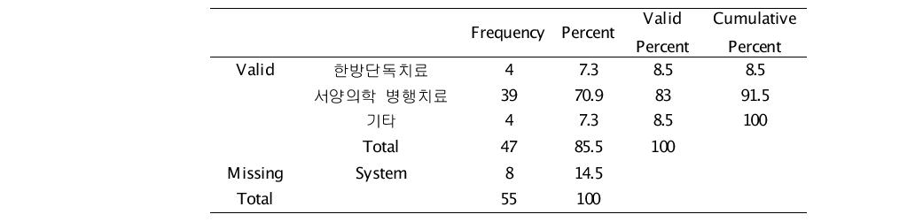 한의학과 서양의학의 병행치료