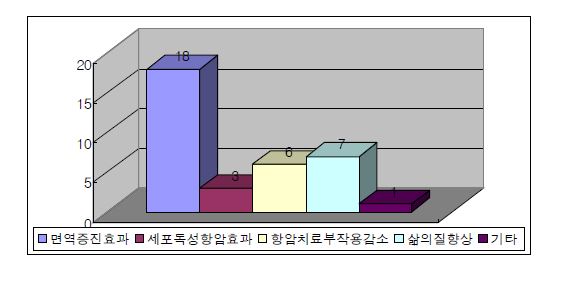 한의학의 치료효과 예측