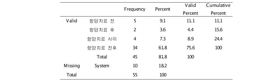 한약물에 의한 종양치료의 치료시기 예측