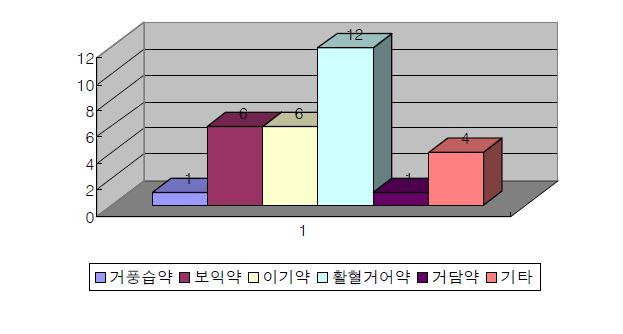 효과적인 한약물군 예측