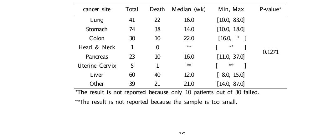 Median Survival by Diagnoses of Cancer